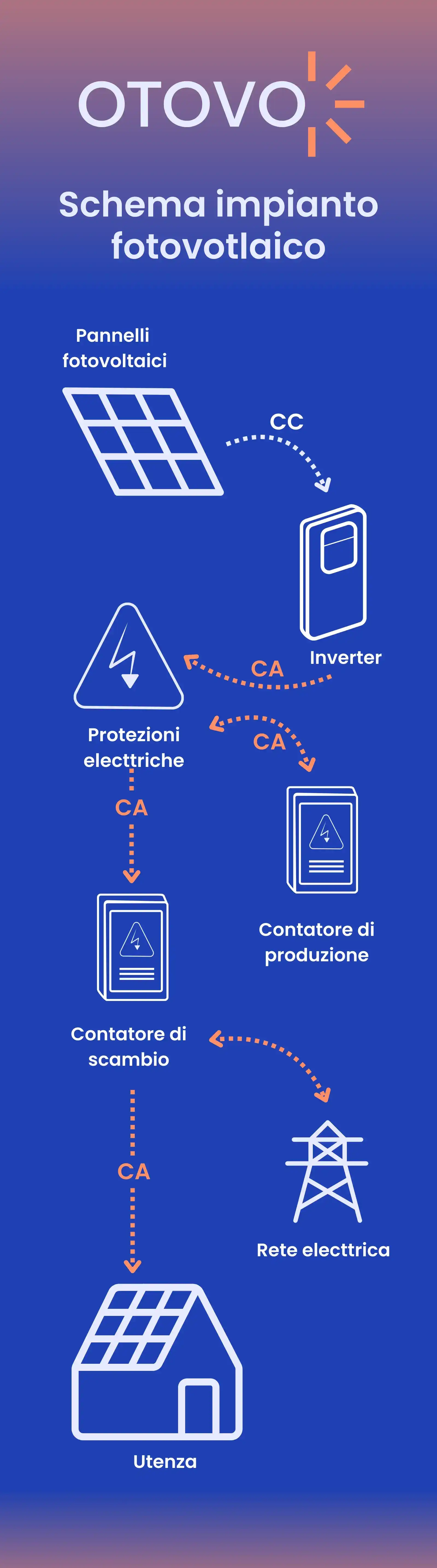 Schema fotovoltaico - Ammortamento