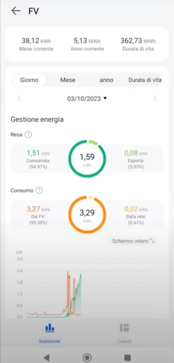 dashboard del monitoraggio pv