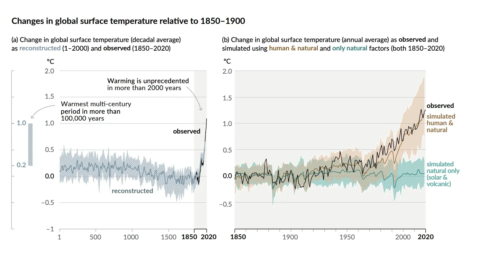 incremento delle temperature dal 1850 (fonte IPCC)